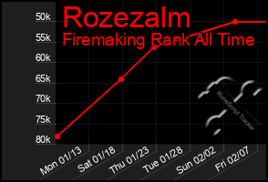 Total Graph of Rozezalm