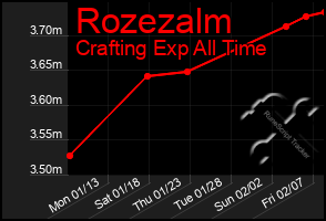 Total Graph of Rozezalm