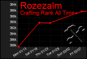 Total Graph of Rozezalm