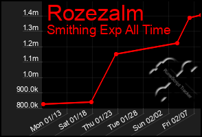 Total Graph of Rozezalm