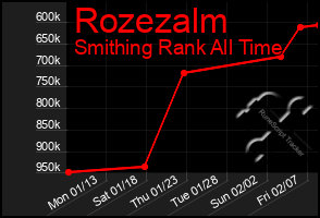 Total Graph of Rozezalm