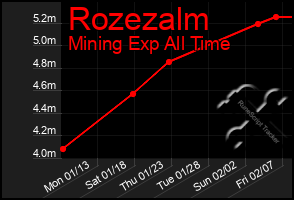 Total Graph of Rozezalm