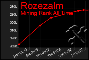 Total Graph of Rozezalm