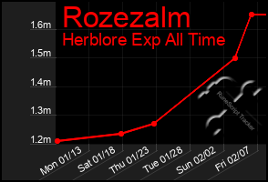 Total Graph of Rozezalm