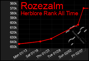 Total Graph of Rozezalm