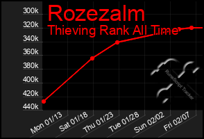 Total Graph of Rozezalm