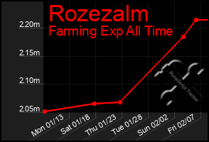 Total Graph of Rozezalm