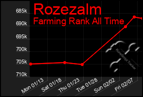 Total Graph of Rozezalm