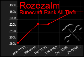 Total Graph of Rozezalm