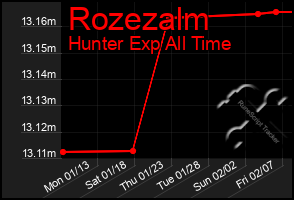 Total Graph of Rozezalm