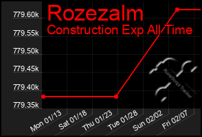 Total Graph of Rozezalm