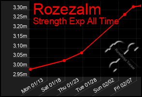 Total Graph of Rozezalm