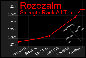 Total Graph of Rozezalm