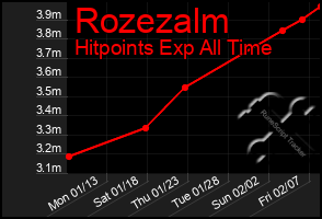 Total Graph of Rozezalm