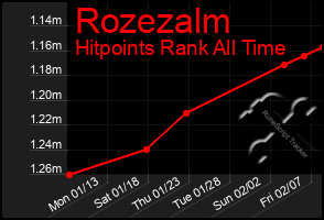 Total Graph of Rozezalm