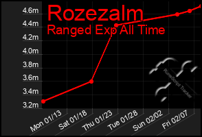 Total Graph of Rozezalm