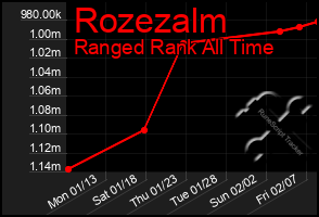 Total Graph of Rozezalm