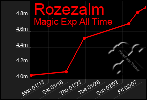 Total Graph of Rozezalm