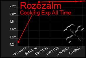 Total Graph of Rozezalm