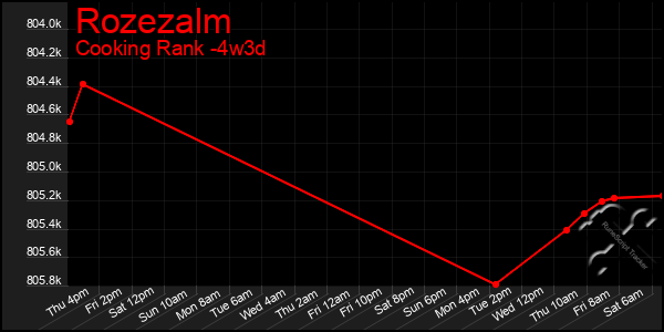 Last 31 Days Graph of Rozezalm