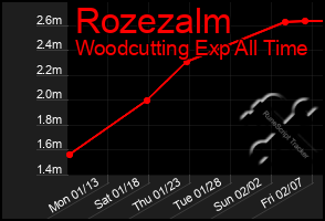 Total Graph of Rozezalm