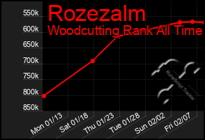 Total Graph of Rozezalm