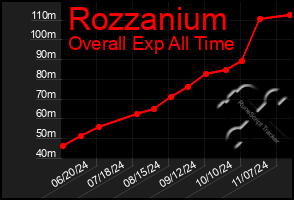 Total Graph of Rozzanium