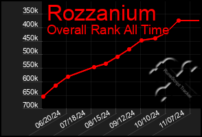 Total Graph of Rozzanium