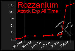 Total Graph of Rozzanium