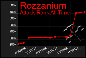 Total Graph of Rozzanium