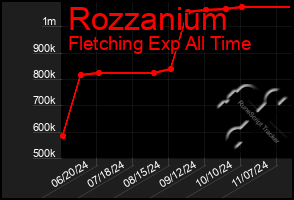 Total Graph of Rozzanium