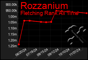 Total Graph of Rozzanium