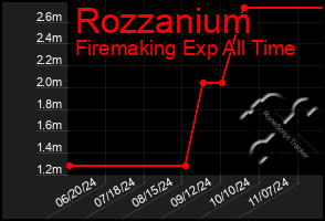 Total Graph of Rozzanium