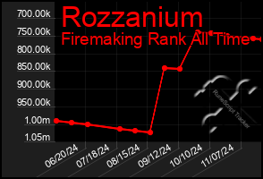 Total Graph of Rozzanium