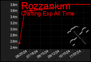 Total Graph of Rozzanium