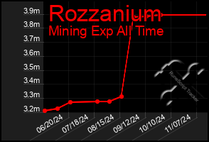 Total Graph of Rozzanium