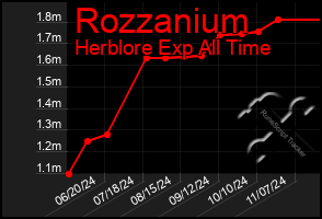 Total Graph of Rozzanium