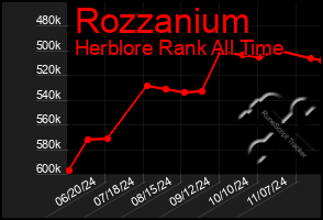 Total Graph of Rozzanium