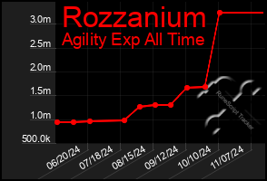 Total Graph of Rozzanium