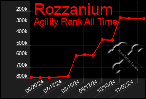 Total Graph of Rozzanium