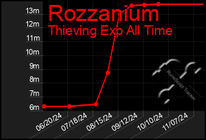 Total Graph of Rozzanium