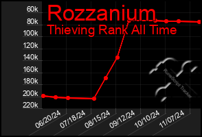 Total Graph of Rozzanium