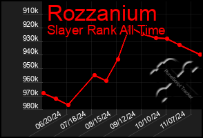 Total Graph of Rozzanium