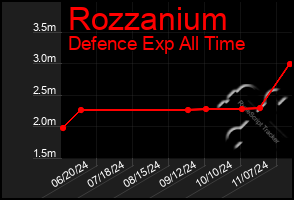 Total Graph of Rozzanium