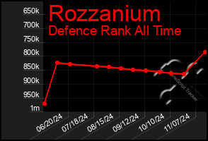 Total Graph of Rozzanium