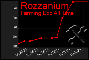 Total Graph of Rozzanium