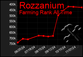 Total Graph of Rozzanium