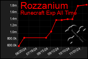 Total Graph of Rozzanium