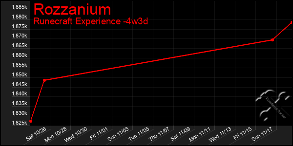 Last 31 Days Graph of Rozzanium