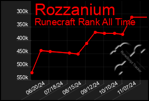 Total Graph of Rozzanium